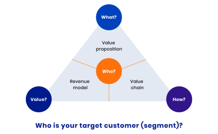 How to design a winning business model for a startup using business ...