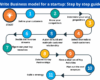 Guide to make a Business Model for a Start-up | Alcor Funds