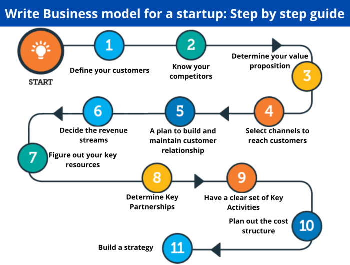 Guide to make a Business Model for a Start-up | Alcor Funds