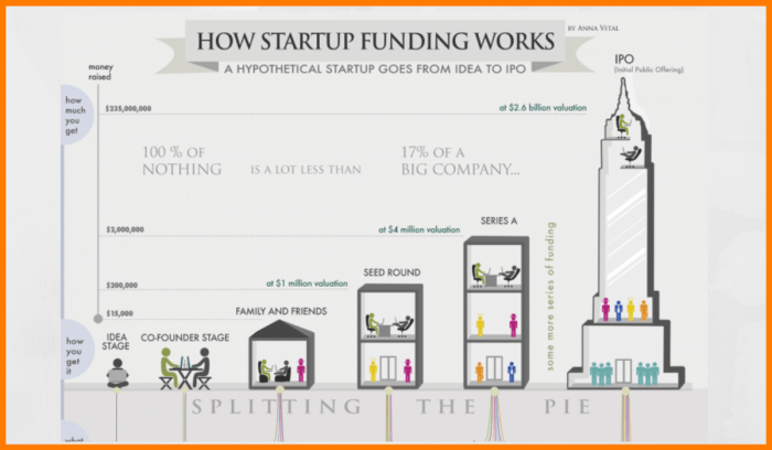 7 Ways To Raise Funds For Your Startup or Business Idea (2022)