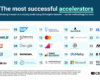 The top 25 most successful startup accelerators - CB Insights Research