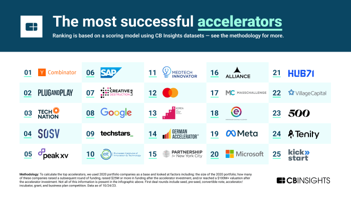 The top 25 most successful startup accelerators - CB Insights Research