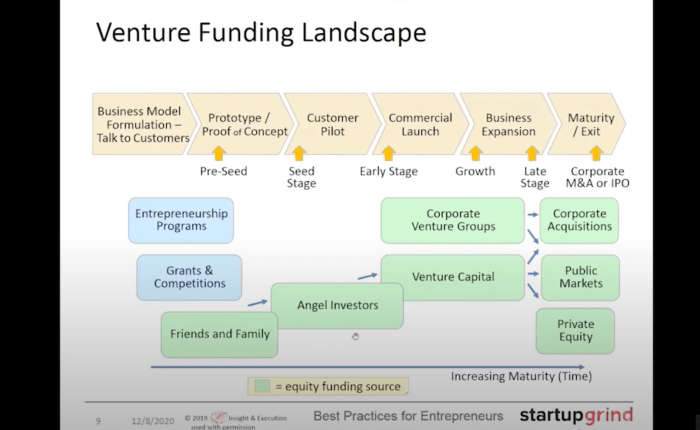 Startup Fundraising 101: Raising Funds from Investors